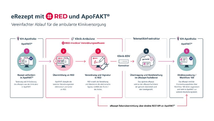 Infografik_NOVENTI und RED Medical Systems etablieren KIS-unabhängige E-Rezept-Lösung am Klinikum Ha
