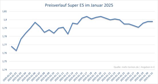 mehr-tanken preisverlauf e5 Jan25.png