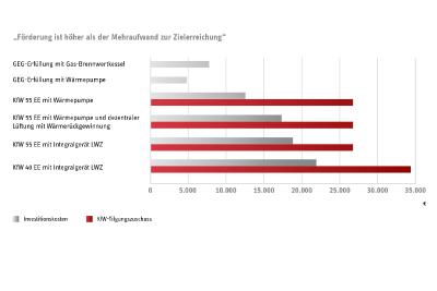 Neubau: Mit Wärmepumpe von neuen KfW-Konditionen profitieren