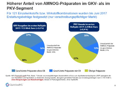 Höherer Anteil von AMNOG-Präparaten im GKV- als im PKV-Segment.PNG