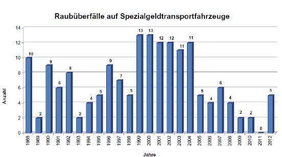 Statistik Ueberfuelle Spez.Transp.Fahrzeuge 1988-2012.jpg
