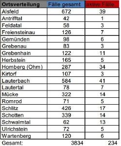 CovidVB Fallzahlen