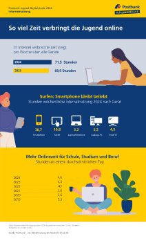 Postbank-Jugend-Digitalstudie-2024-Internetnutzung.png