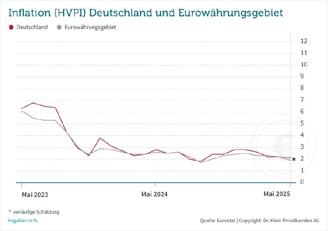 zinskommentar-drklein-juni-2025-Inflation.png