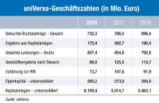 Infografik Geschäftszahlen