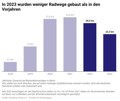 Berliner-Radnetz-In-2023-wurden-weniger-radwege-gebaut-als-in-den-vorjahren.png