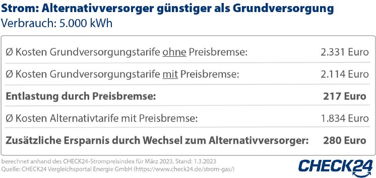 2023-03-01_CHECK24_Grafik_Strompreisbremse_Anbieterwechsel.jpg