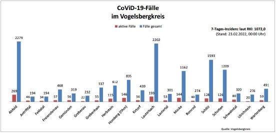 220223_CovidVB_Balkendiagramm.jpg