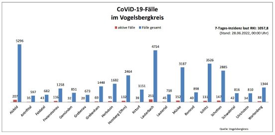 220628_CovidVB_Balkendiagramm.jpg