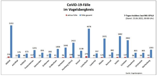 220623_CovidVB_Balkendiagramm.jpg
