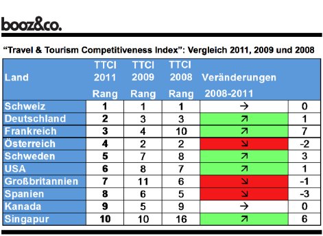 Booz & Company Travel & Tourism Ranking.png