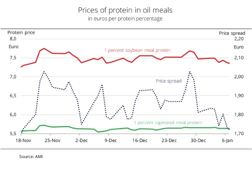 170112_Prices_of_protein_in_oil_meals.jpg