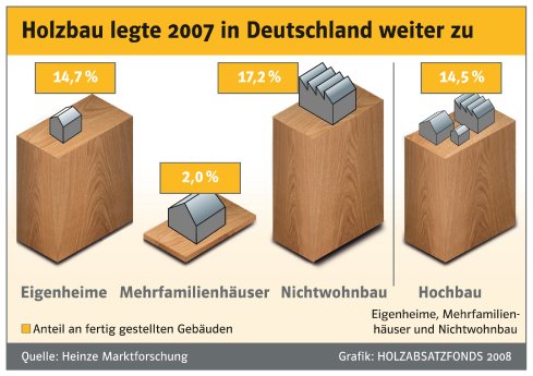 Holzbau legte 2007 in Deutschland weiter zu.jpg