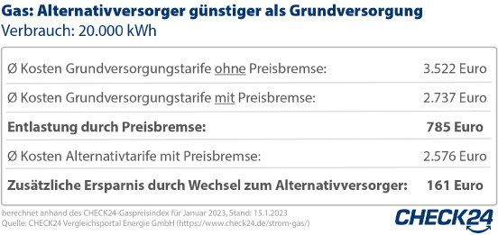 2023-01-20_CHECK24_Grafik_Gaspreisbremse_Anbieterwechsel_Zeichenfläche 1.jpg