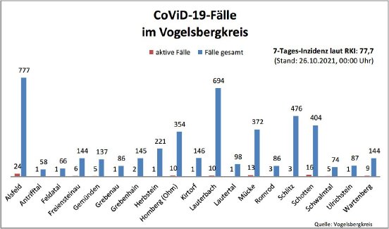 211026_CovidVB_Balkendiagramm.jpg