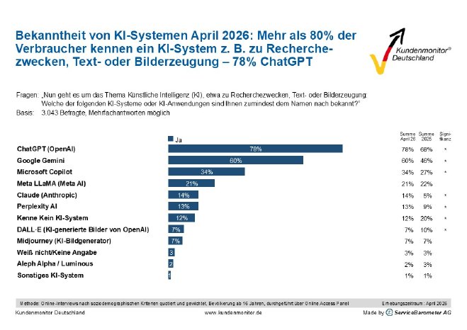 KMDE2026_MP_240_de_KI-Systeme_Bekanntheit.jpg