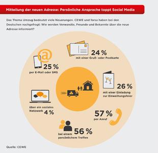 CEWE hat gemeinsam mit forsa herausgefunden, wie die Deutschen Verwandte, Freunde und Bekannte über die neue Adresse informieren