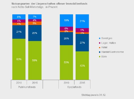 2016_04_08_BVI-Grafik_Nutzungsarten_Feb2016.png