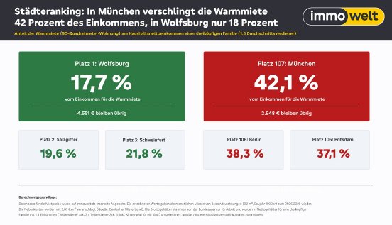 2026_06_25_Grafik_Einkommen_Miete_Ranking.jpg