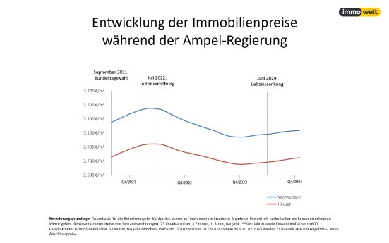 2025_02_19_Grafik_Wahl_Kaufpreise.jpg