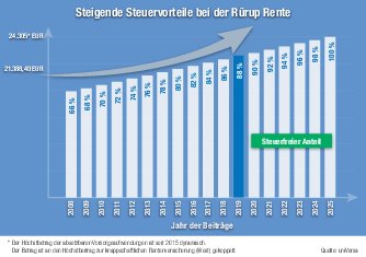 Grafik_Steigende Steuervorteile Rürup-Rente_print (1).pdf