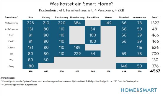 Was-kostet-ein-Smart-Home-4ZKB.jpg