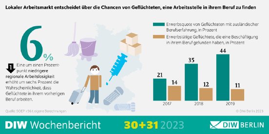 WB30%2031-2023-Arbeitsmarkt_Gefluechtete-Infografik.png.620004.png