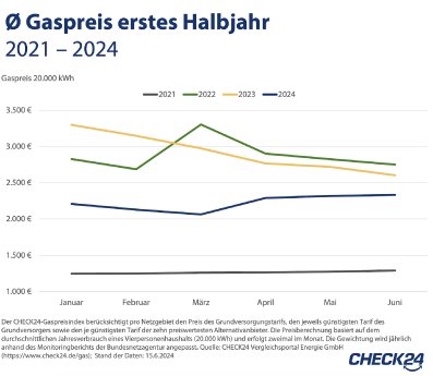 2024_07_5_CHECK24_Grafik_erstes Halbjahr_gas.png