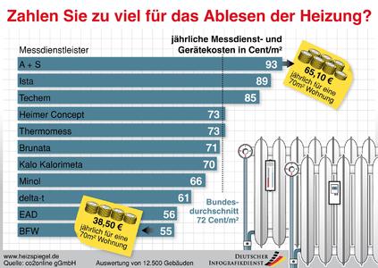 Die co2online-Infografik zeigt die bundesweite Rangliste der Messdienstleister