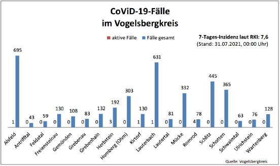 210731_CovidVB_Balkendiagramm.jpg