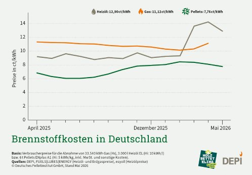 DEPI_Brennstoffkosten_in_Deutschland_Mai_2026.jpg