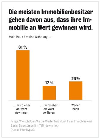 Wohntraumstudie_Wertsteigerung.jpg