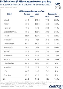 2023-01-23_CHECK24_Grafik_FrühbucherMietwagen.jpg