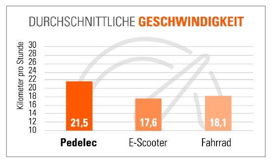 E-Bike-Studie Grafik_Geschwindigkeit_Druck.jpg
