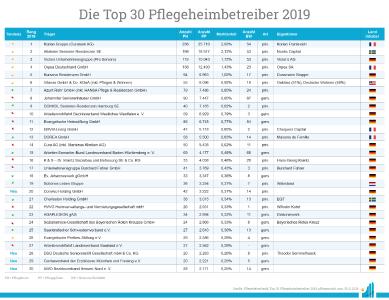 Die Top 30 Pflegeheimbetreiber (Quelle: pflegemarkt.com)