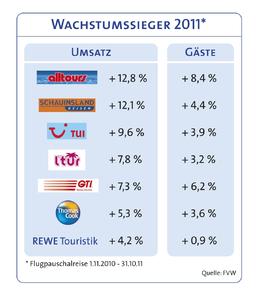 Die großen deutschen Flugpauschalreiseanbieter und deren Wachstumszahlen 2011. Grafik: alltours