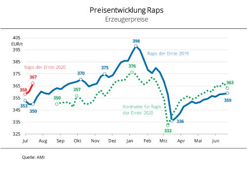 20_31_D_Preisentwicklung_Raps.jpg