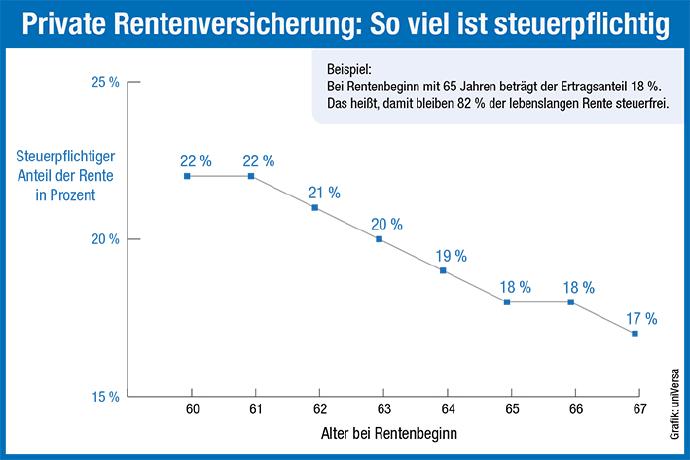 Kurz Gefragt Muss Ich Meine Rentenversicherung Spater Versteuern