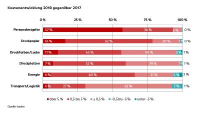 Kostenentwicklung 2018 gegenüber 2017
