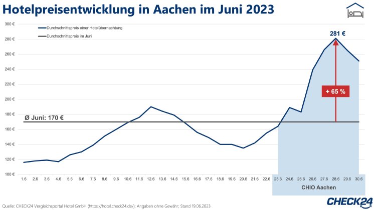 2023_06_22_CHECK24_Grafik_Hotelpreisverlauf_CHIO_Aachen.jpeg