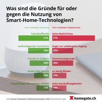 DE_02_homegate_Smart-Home-Technologien.jpg