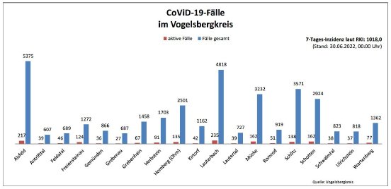 220630_CovidVB_Balkendiagramm.jpg
