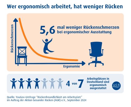 Infografik AGR_YouGov Umfrage_Wer ergonomisch arbeitet, hat weniger Rücken.jpg