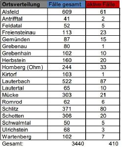 CovidVB Fallzahlen
