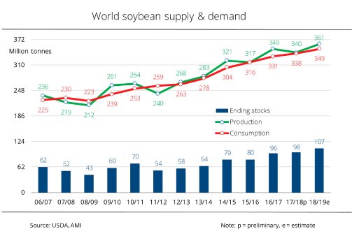 19_07_en_World_soybean_supply_and_demand.jpg