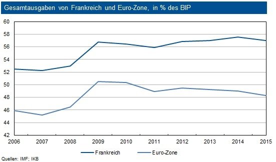160317_IKB-Kapitalmarkt-News_EZB und Fiskalpolitik_Grafik_Gesamtausgaben Frankreich und Eur.jpg