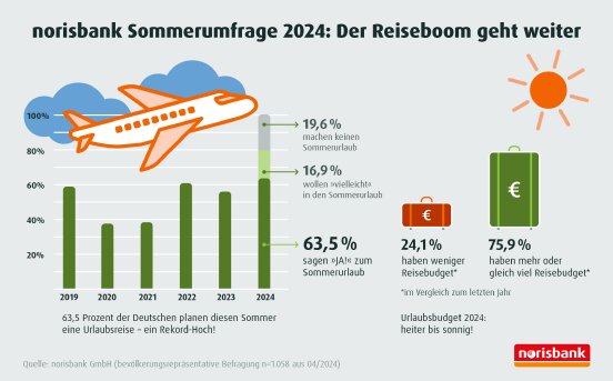 PMI_norisbank_Infografik_Reiselust_der_Deutschen_ist_ungebrochen.jpg
