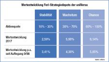 Web-Infografik: Wertentwicklung Feri Strategiedepots 