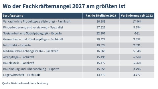 csm_Wo-Fachkr%C3%A4ftemangel-2027-am-gr%C3%B6%C3%9Ften-ist_1__1__86ea705fcb.png