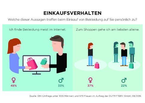 Grafik_GfK_Studie_Einkaufsverhalten_der_Frauen_und_Männer_Copyright_....jpg